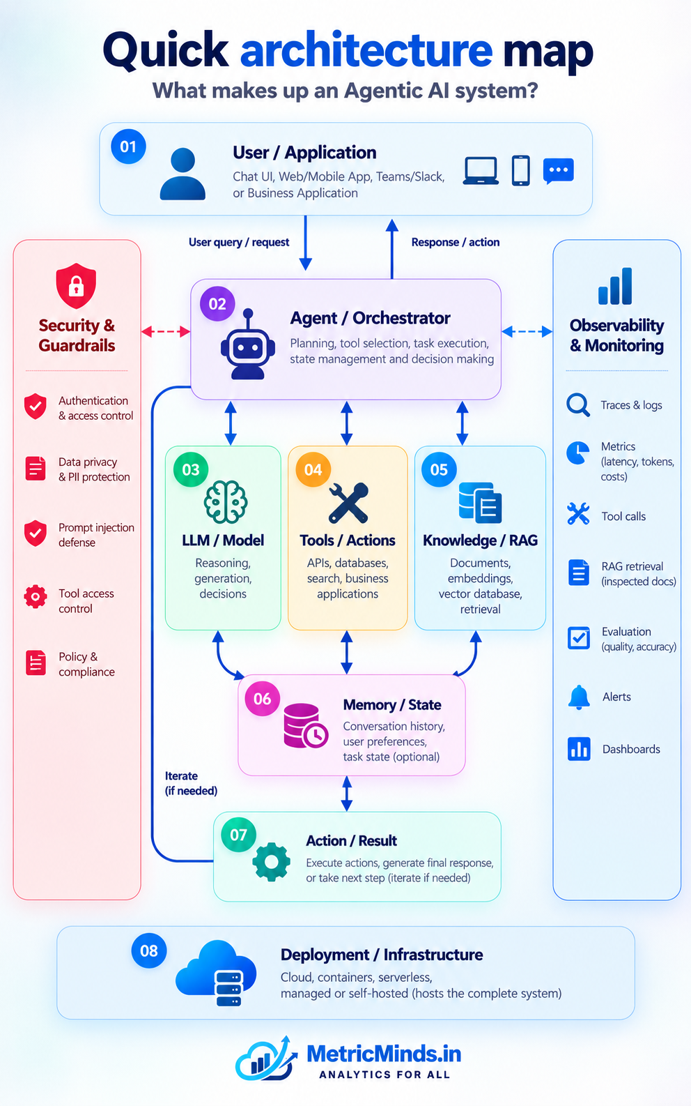 Quick Architecture Map: What makes up an Agentic AI system?